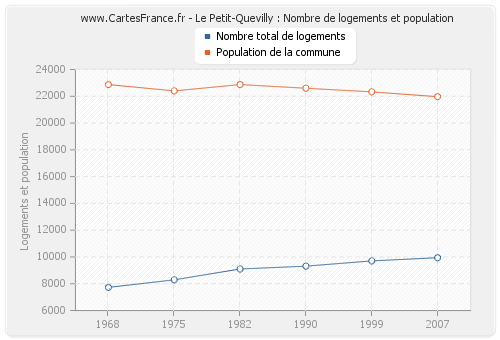 Le Petit-Quevilly : Nombre de logements et population